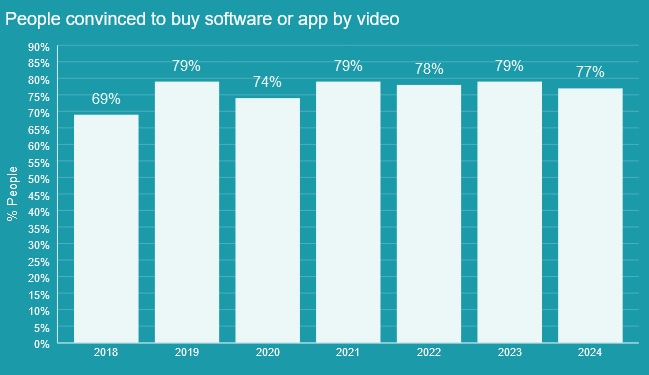 Graph showing percentage of people who buy an app or software after watching its video