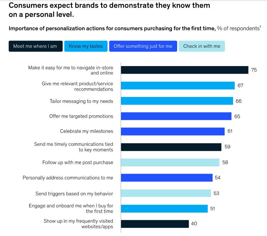 Graph showing consumers' expectations regarding personalization